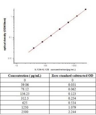 ELISA IL-12 Antibody Pair [HRP]